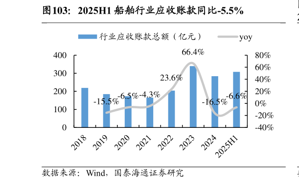 咨询下各位2025H1 船舶行业应收账款同比-5.5%?