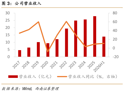 谁知道公司营业收入