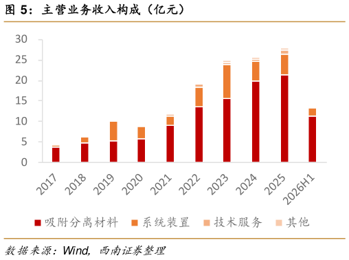 怎样理解主营业务收入构成（亿元）