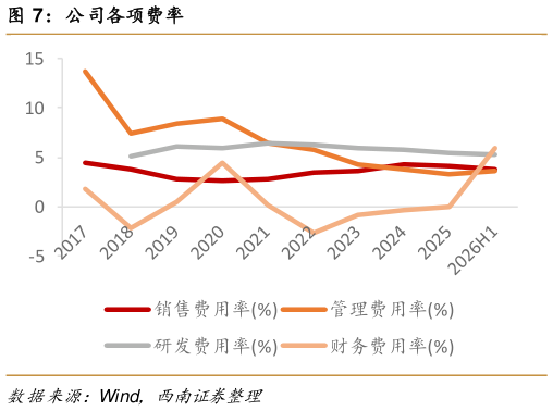 请问一下公司各项费率