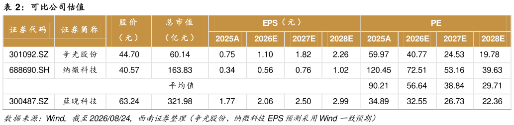 想关注一下可比公司估值