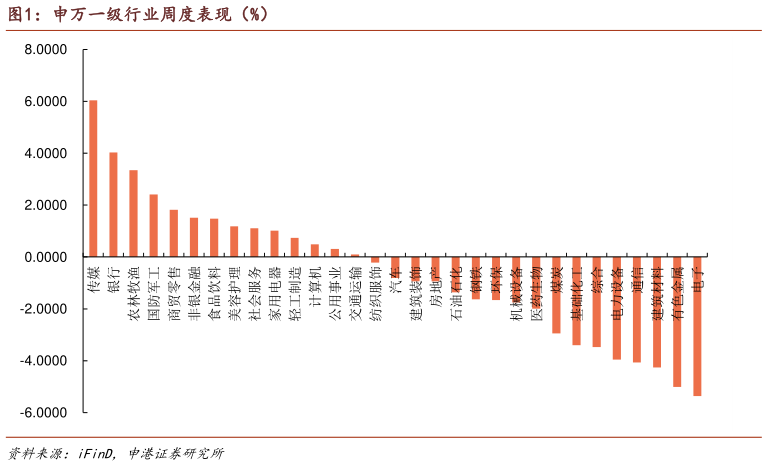咨询下各位申万一级行业周度表现（%）