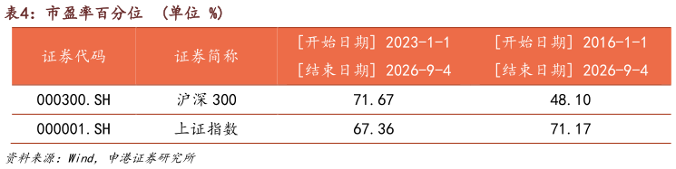 如何了解市盈率百分位  单位 %