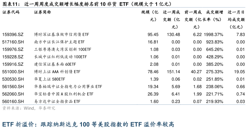 咨询大家近一周周度成交额增长幅度排名前 10 非货  ETF（规模大于 1 亿元）