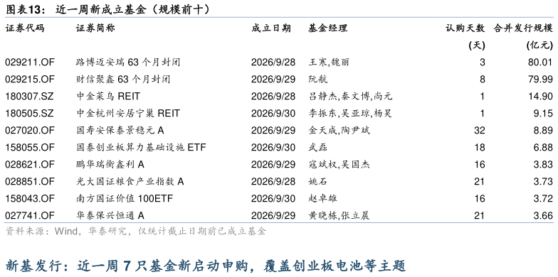 想问下各位网友近一周新成立基金（规模前十）
