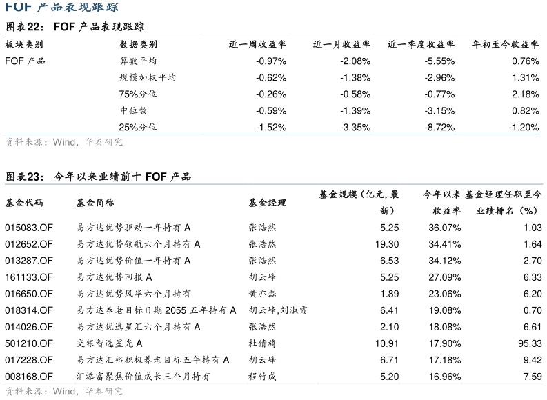 你知道FOF 产品表现跟踪 今年以来业绩前十 FOF 产品