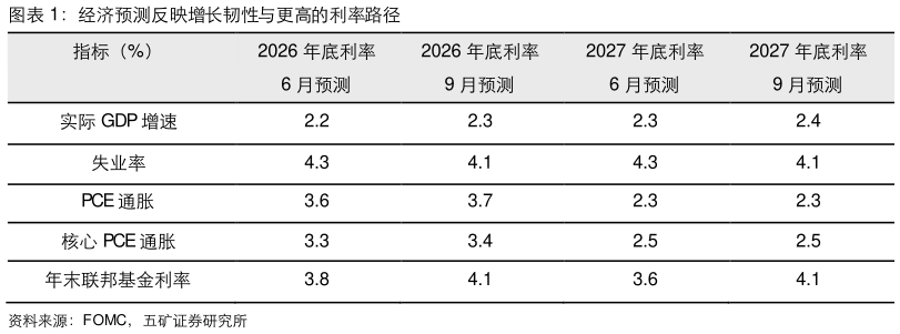 如何了解经济预测反映增长韧性与更高的利率路径