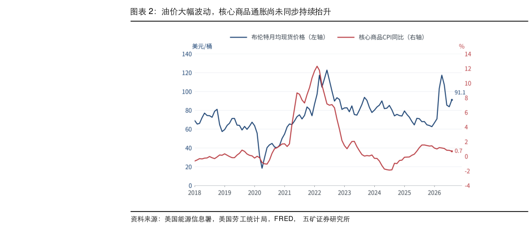 如何了解油价大幅波动，核心商品通胀尚未同步持续抬升
