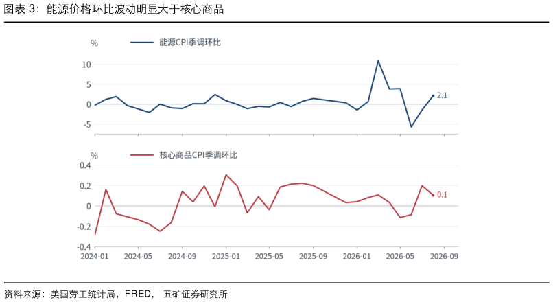 如何了解能源价格环比波动明显大于核心商品