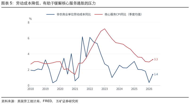 我想了解一下劳动成本降低，有助于缓解核心服务通胀的压力