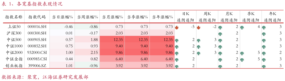 你知道、各宽基指数表现情况