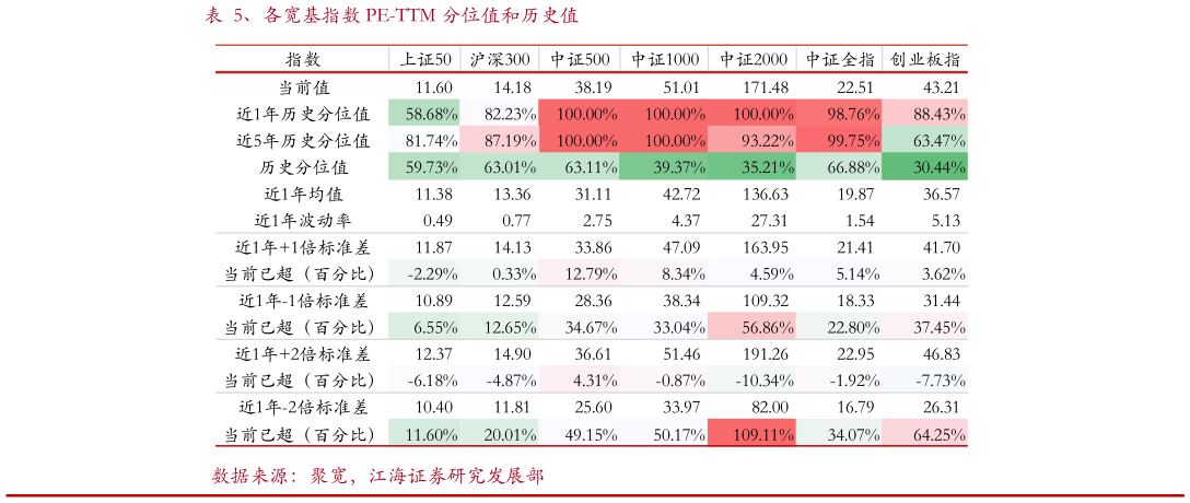 你知道、各宽基指数 PE-TTM 分位值和历史值