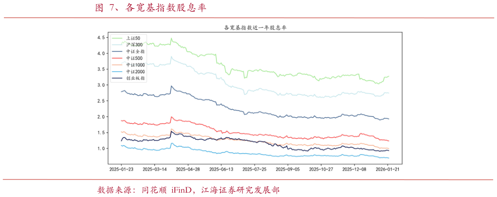如何了解、各宽基指数股息率