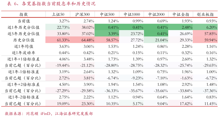 我想了解一下、各宽基指数当前股息率和历史情况
