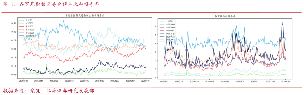 如何才能、各宽基指数交易金额占比和换手率