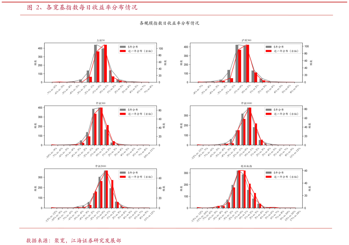 想关注一下、各宽基指数每日收益率分布情况