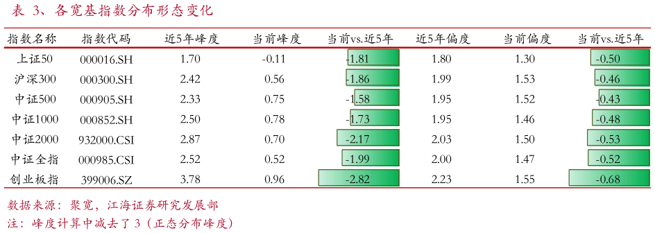 如何了解、各宽基指数分布形态变化
