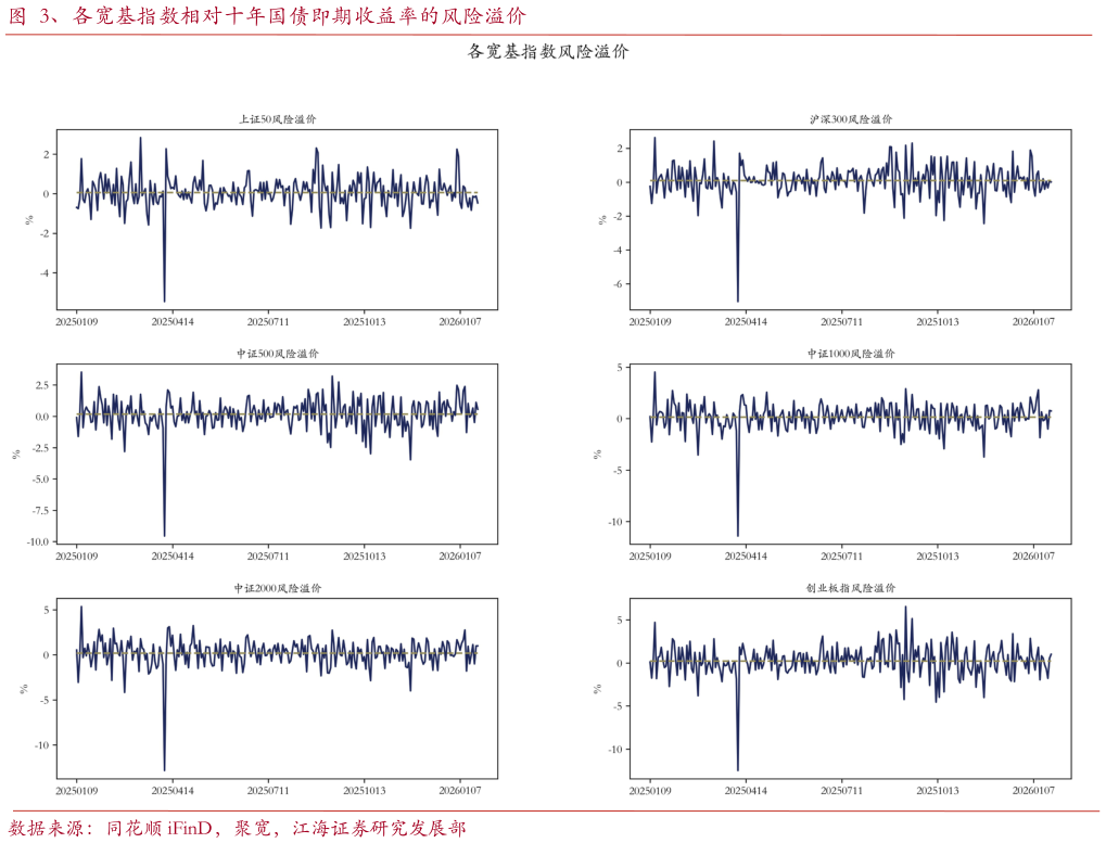 如何了解、各宽基指数相对十年国债即期收益率的风险溢价