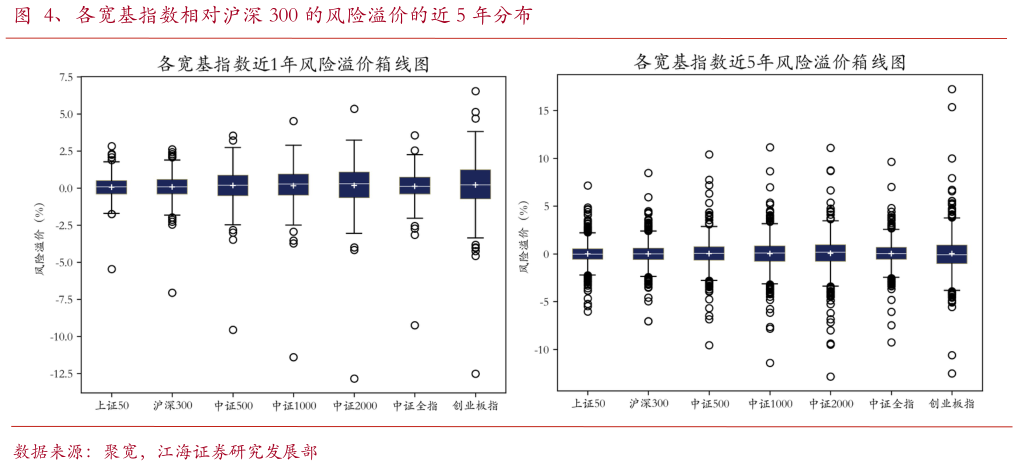 如何才能、各宽基指数相对沪深 300 的风险溢价的近 5 年分布