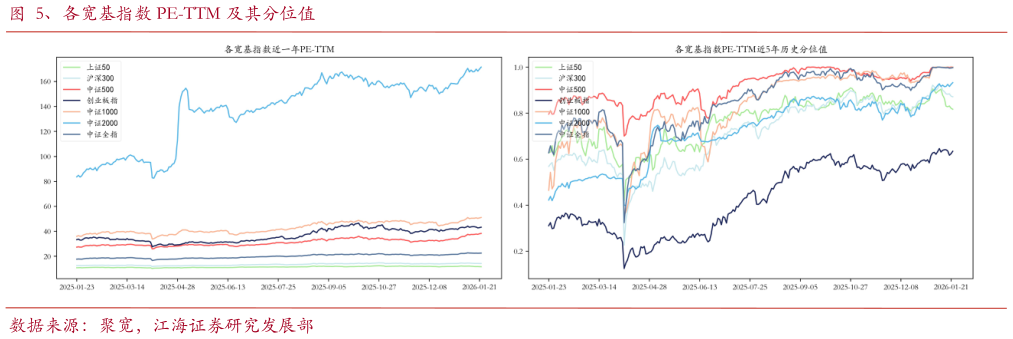 想关注一下、各宽基指数 PE-TTM 及其分位值