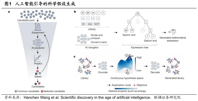 想问下各位网友人工智能引导的科学假设生成