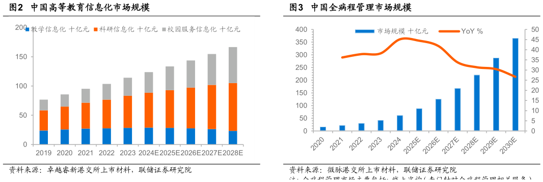 你知道中国高等教育信息化市场规模中国全病程管理市场规模