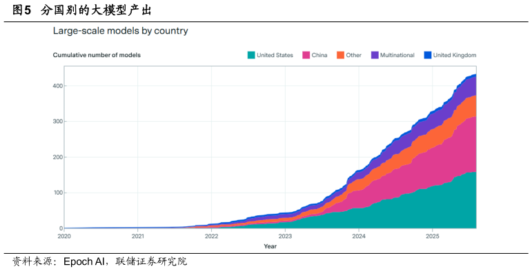 想关注一下分国别的大模型产出
