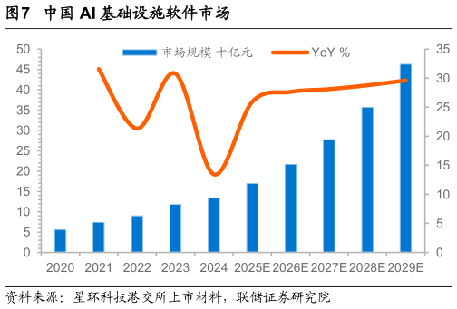 如何才能中国 AI 基础设施软件市场