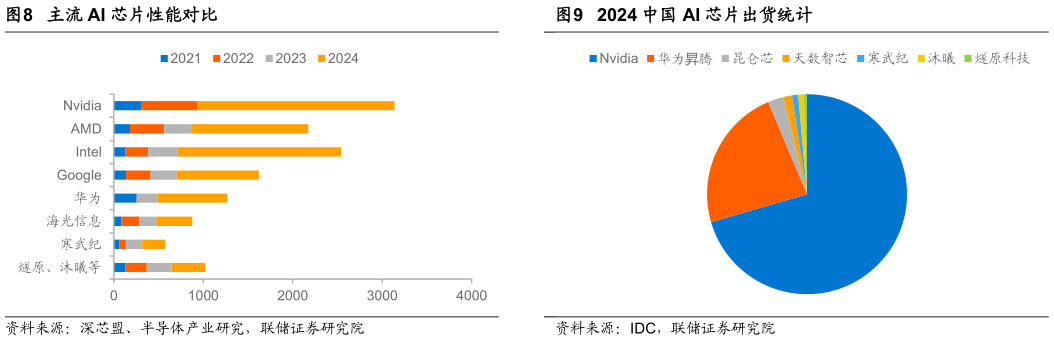 咨询下各位主流 AI 芯片性能对比