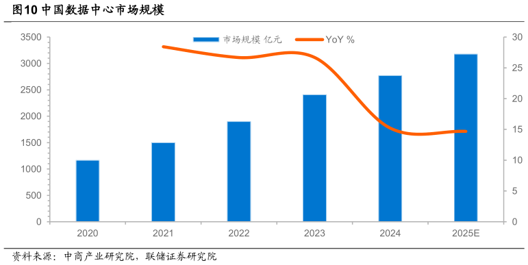 你知道中国数据中心市场规模