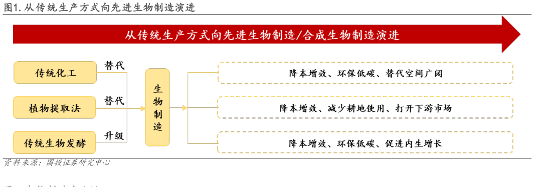 请问一下.从传统生产方式向先进生物制造演进?