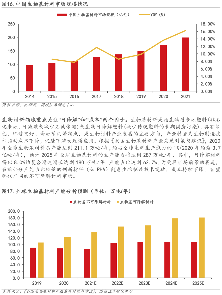 各位网友请教一下.中国生物基材料市场规模情况 .全球生物基材料产能分析预测(单位:万吨年)?
