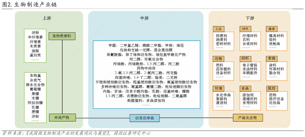 各位网友请教一下.生物制造产业链?
