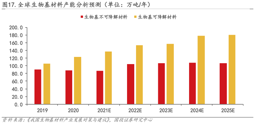 谁知道.全球生物基材料产能分析预测(单位:万吨年)?