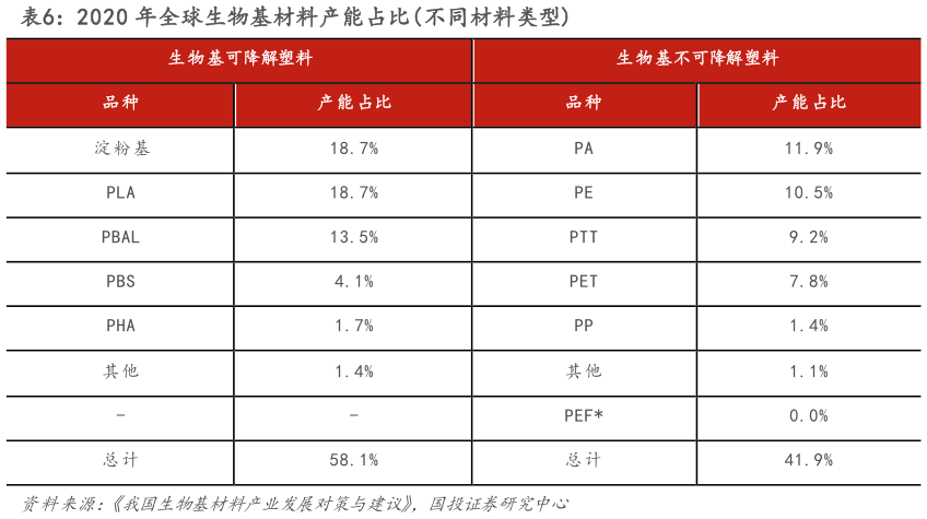 咨询下各位2020 年全球生物基材料产能占比不同材料类型?
