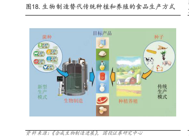 我想了解一下.生物制造替代传统种植和养殖的食品生产方式?