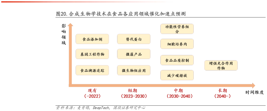 想问下各位网友.合成生物学技术在食品各应用领域催化加速点预测?