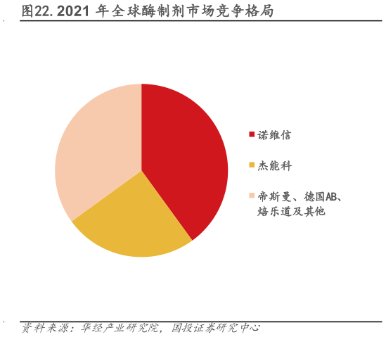 咨询下各位.2021 年全球酶制剂市场竞争格局?