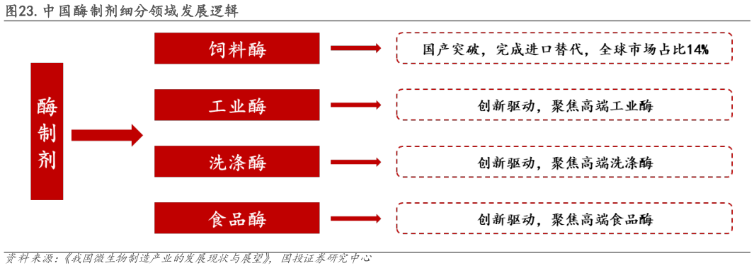 各位网友请教一下.中国酶制剂细分领域发展逻辑?