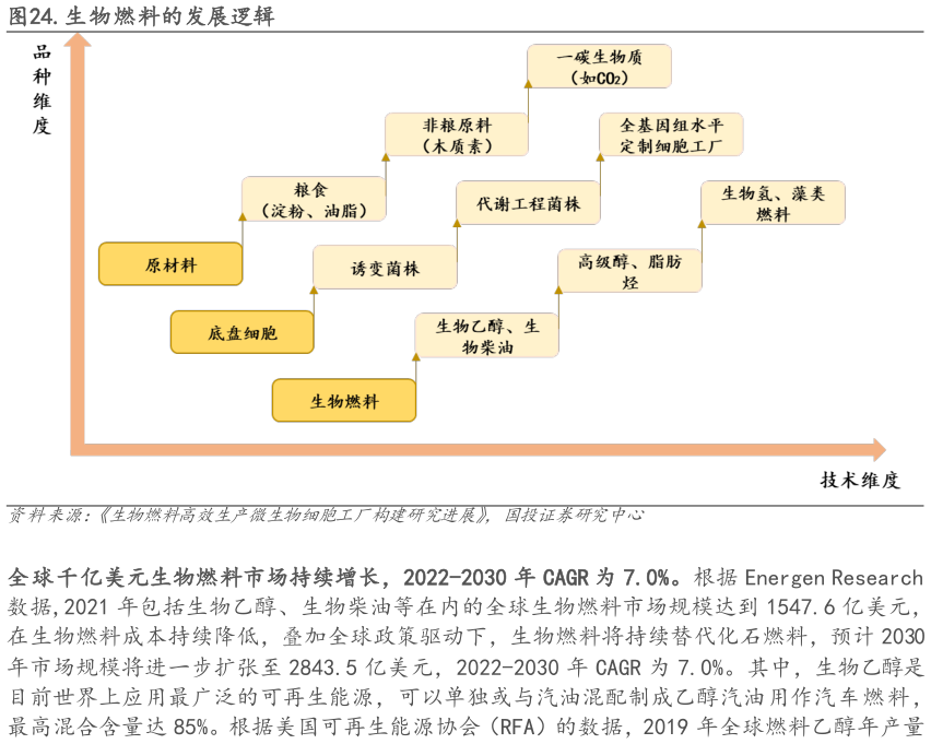 咨询大家.生物燃料的发展逻辑?