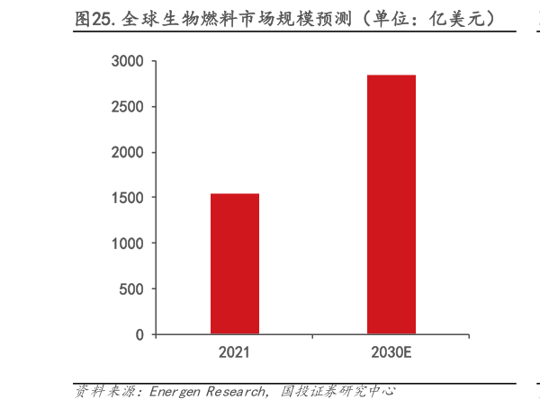 一起讨论下.全球生物燃料市场规模预测(单位:亿美元) .2019 年全球燃料乙醇市场竞争格局?