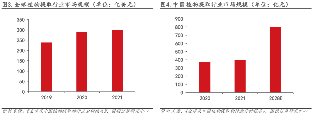 请问一下.全球植物提取行业市场规模(单位:亿美元).中国植物提取行业市场规模(单位:亿元)?