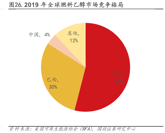 各位网友请教一下.2019 年全球燃料乙醇市场竞争格局?