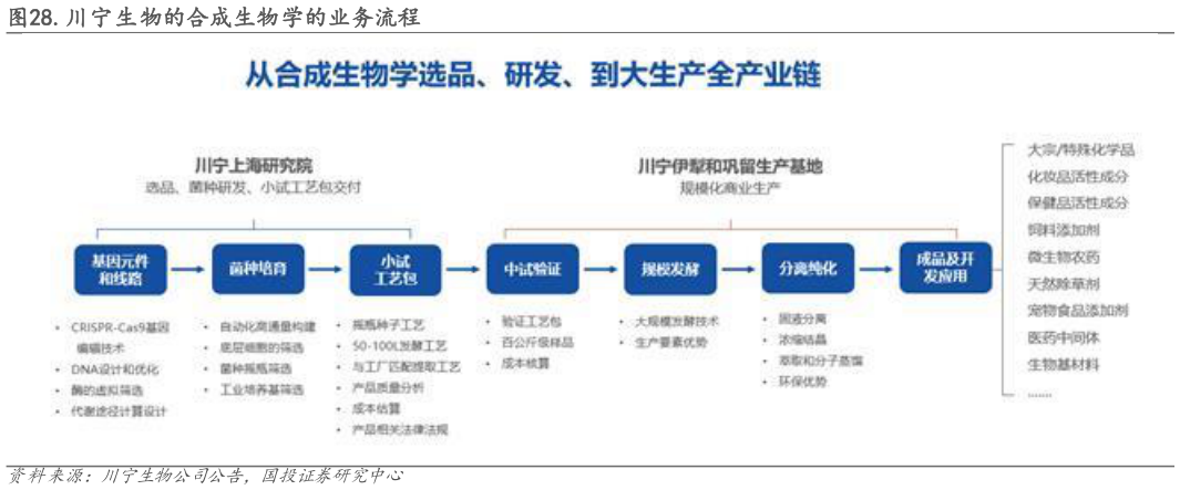 咨询下各位.川宁生物的合成生物学的业务流程?