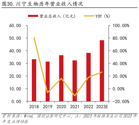 如何了解.川宁生物历年营业收入情况?