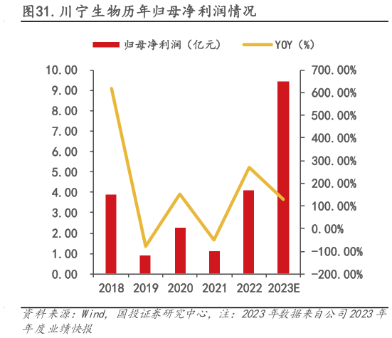 我想了解一下.川宁生物历年归母净利润情况?