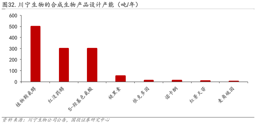 如何才能.川宁生物的合成生物产品设计产能(吨年)?