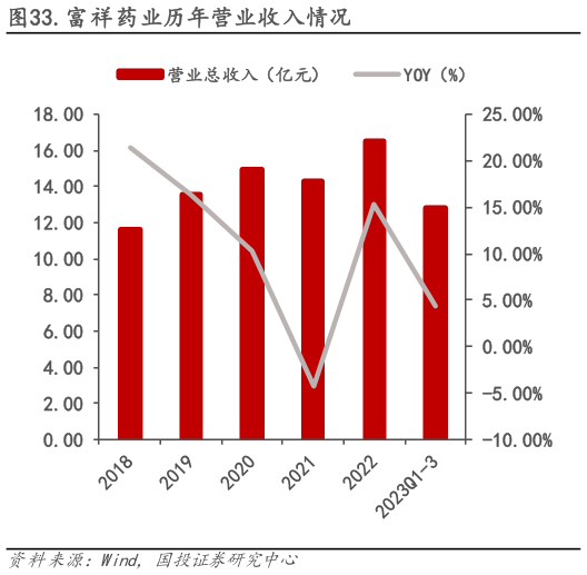 请问一下.富祥药业历年营业收入情况?