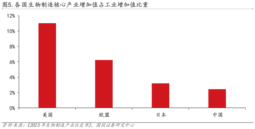 谁知道.各国生物制造核心产业增加值占工业增加值比重?