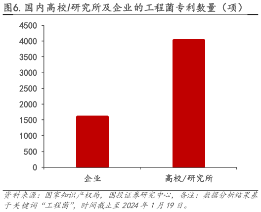 咨询大家.国内高校研究所及企业的工程菌专利数量(项) .国内工程菌株的专利布局(%)?